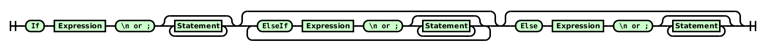 Railroad diagram for if statements