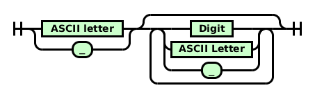 Railroad diagram for identifiers