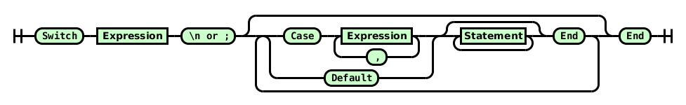 Railroad diagram for Switch statements