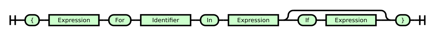 Railroad diagram for list comprehensions