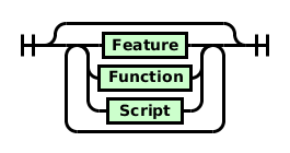 Railroad diagram for object definitions