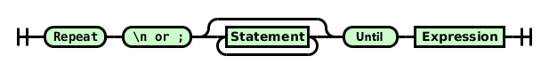 Railroad diagram for Repeat loops