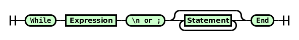 Railroad diagram for White loops