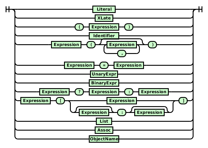 Railroad diagram for expressions