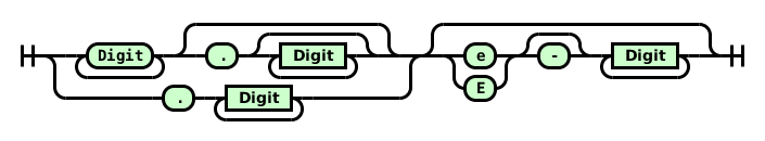 Railroad diagram for Real