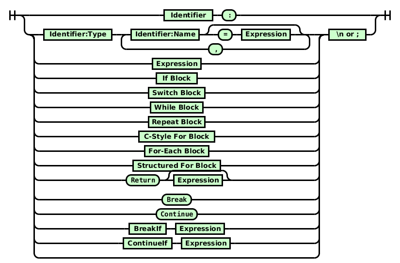 Railroad diagram for statements