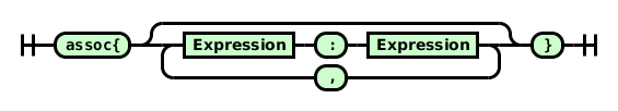 Railroad diagram for assocs