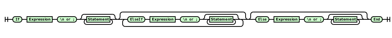 Railroad diagram for if statements